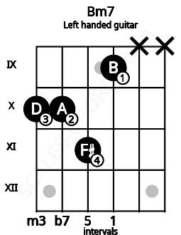 Fretboard image for the Bm7 chord on left handled guitar frets: x x 9 11 10 10