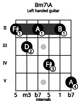 Fretboard image for the Bm7\A chord on left handled guitar frets: 5 2 4 2 3 2