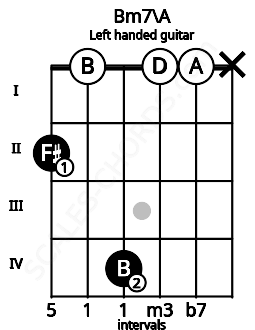 Fretboard image for the Bm7\A chord on left handled guitar frets: x 0 0 4 0 2