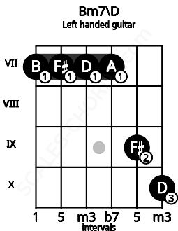 Fretboard image for the Bm7\D chord on left handled guitar frets: 10 9 7 7 7 7