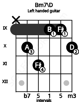 Fretboard image for the Bm7\D chord on left handled guitar frets: 10 9 9 11 10 x