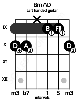 Fretboard image for the Bm7\D chord on left handled guitar frets: 10 9 9 x 10 10