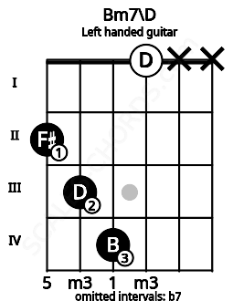 Fretboard image for the Bm7\D chord on left handled guitar frets: x x 0 4 3 2
