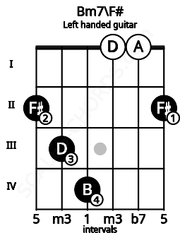 Fretboard image for the Bm7\F# chord on left handled guitar frets: 2 0 0 4 3 2
