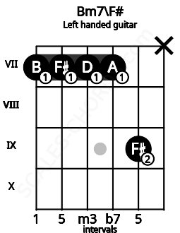 Fretboard image for the Bm7\F# chord on left handled guitar frets: x 9 7 7 7 7