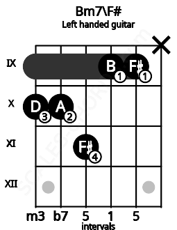 Fretboard image for the Bm7\F# chord on left handled guitar frets: x 9 9 11 10 10