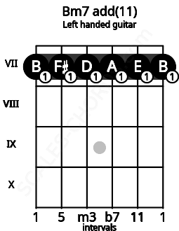 Fretboard image for the Bm7 add(11) chord on left handled guitar frets: 7 7 7 7 7 7