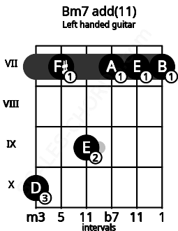 Fretboard image for the Bm7 add(11) chord on left handled guitar frets: 7 7 7 9 7 10