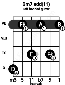 Fretboard image for the Bm7 add(11) chord on left handled guitar frets: 7 9 7 9 7 10