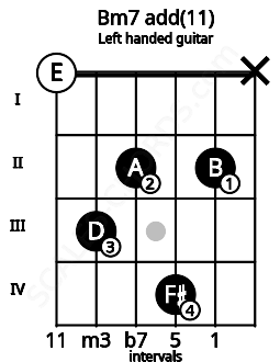 Fretboard image for the Bm7 add(11) chord on left handled guitar frets: x 2 4 2 3 0
