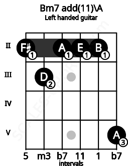Fretboard image for the Bm7 add(11)\A chord on left handled guitar frets: 5 2 2 2 3 2