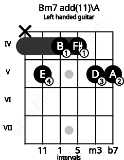 Fretboard image for the Bm7 add(11)\A chord on left handled guitar frets: 5 5 4 4 5 x