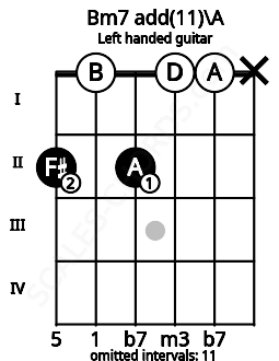 Fretboard image for the Bm7 add(11)\A chord on left handled guitar frets: x 0 0 2 0 2