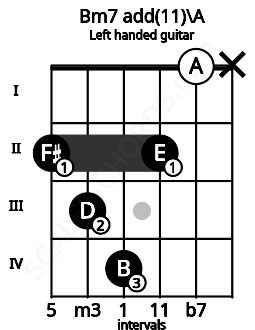 Fretboard image for the Bm7 add(11)\A chord on left handled guitar frets: x 0 2 4 3 2