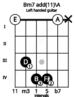 Fretboard image for the Bm7 add(11)\A chord on left handled guitar frets: x 0 4 4 3 0