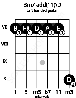 Fretboard image for the Bm7 add(11)\D chord on left handled guitar frets: 10 7 7 7 7 7