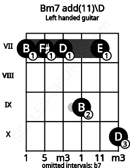 Fretboard image for the Bm7 add(11)\D chord on left handled guitar frets: 10 7 9 7 7 7