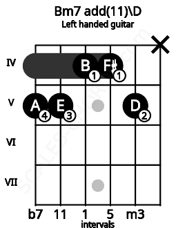 Fretboard image for the Bm7 add(11)\D chord on left handled guitar frets: x 5 4 4 5 5