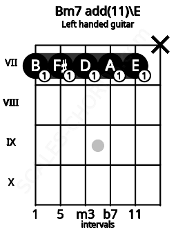 Fretboard image for the Bm7 add(11)\E chord on left handled guitar frets: x 7 7 7 7 7