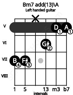 Fretboard image for the Bm7 add(13)\A chord on left handled guitar frets: 5 5 6 x 7 7