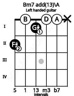 Fretboard image for the Bm7 add(13)\A chord on left handled guitar frets: x 0 0 1 0 2