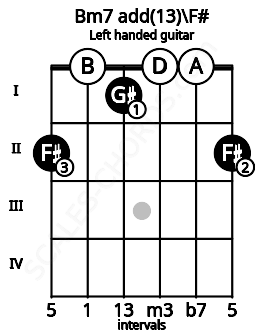 Fretboard image for the Bm7 add(13)\F# chord on left handled guitar frets: 2 0 0 1 0 2