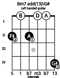 Fretboard image for the Bm7 add(13)\G# chord on left handled guitar frets: 4 0 0 2 0 2