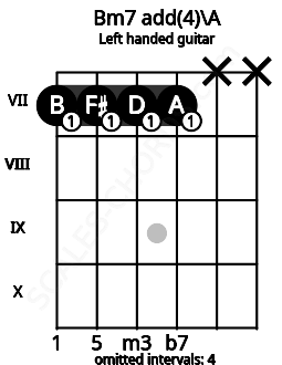 Fretboard image for the Bm7 add(4)\A chord on left handled guitar frets: x x 7 7 7 7