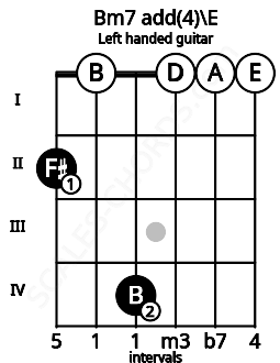 Fretboard image for the Bm7 add(4)\E chord on left handled guitar frets: 0 0 0 4 0 2