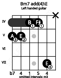 Fretboard image for the Bm7 add(4)\E chord on left handled guitar frets: x 7 4 4 5 5