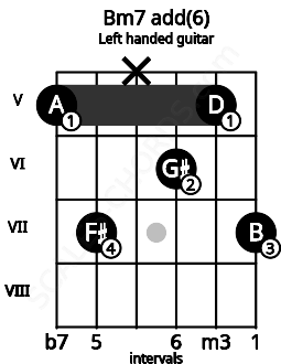 Fretboard image for the Bm7 add(6) chord on left handled guitar frets: 7 5 6 x 7 5