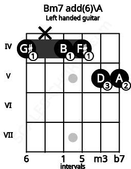 Fretboard image for the Bm7 add(6)\A chord on left handled guitar frets: 5 5 4 4 x 4