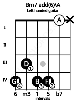 Fretboard image for the Bm7 add(6)\A chord on left handled guitar frets: x 0 4 4 3 4