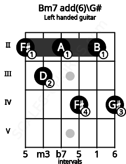 Fretboard image for the Bm7 add(6)\G# chord on left handled guitar frets: 4 2 4 2 3 2