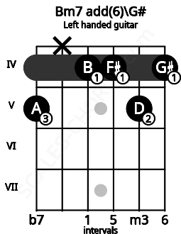 Fretboard image for the Bm7 add(6)\G# chord on left handled guitar frets: 4 5 4 4 x 5
