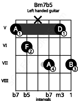 Fretboard image for the Bm7b5 chord on left handled guitar frets: 7 5 7 x 6 5
