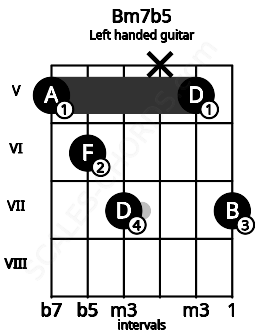 Fretboard image for the Bm7b5 chord on left handled guitar frets: 7 5 x 7 6 5
