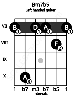 Fretboard image for the Bm7b5 chord on left handled guitar frets: 7 8 7 7 10 7