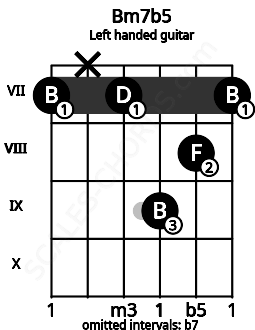 Fretboard image for the Bm7b5 chord on left handled guitar frets: 7 8 9 7 x 7