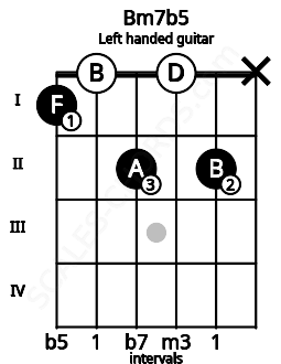 Fretboard image for the Bm7b5 chord on left handled guitar frets: x 2 0 2 0 1