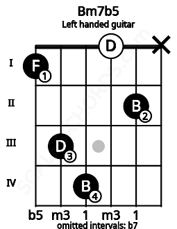 Fretboard image for the Bm7b5 chord on left handled guitar frets: x 2 0 4 3 1