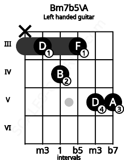 Fretboard image for the Bm7b5\A chord on left handled guitar frets: 5 5 3 4 3 x