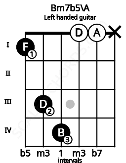 Fretboard image for the Bm7b5\A chord on left handled guitar frets: x 0 0 4 3 1