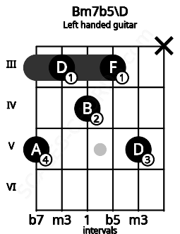 Fretboard image for the Bm7b5\D chord on left handled guitar frets: x 5 3 4 3 5