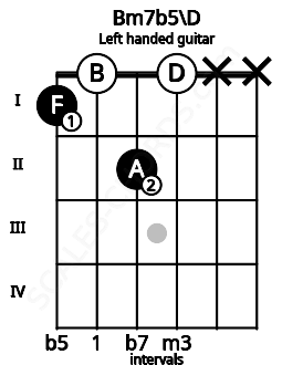 Fretboard image for the Bm7b5\D chord on left handled guitar frets: x x 0 2 0 1