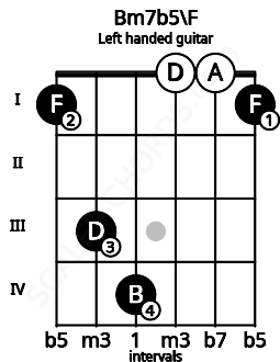 Fretboard image for the Bm7b5\F chord on left handled guitar frets: 1 0 0 4 3 1