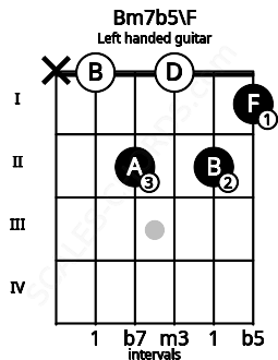Fretboard image for the Bm7b5\F chord on left handled guitar frets: 1 2 0 2 0 x