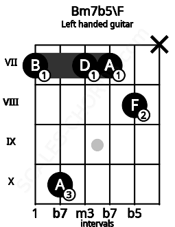 Fretboard image for the Bm7b5\F chord on left handled guitar frets: x 8 7 7 10 7