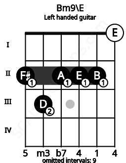 Fretboard image for the Bm9\E chord on left handled guitar frets: 0 2 2 2 3 2