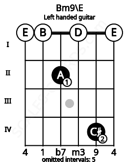Fretboard image for the Bm9\E chord on left handled guitar frets: 0 4 0 2 0 0